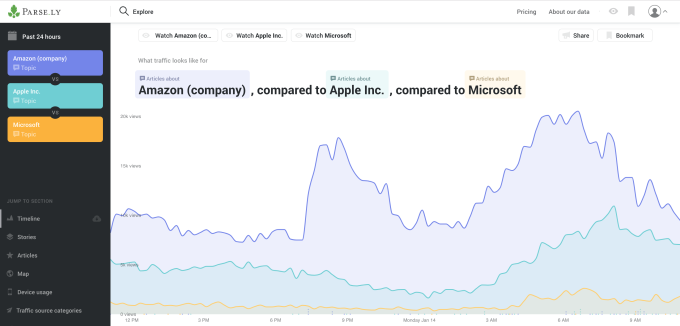 Parsely demanda de clasificación