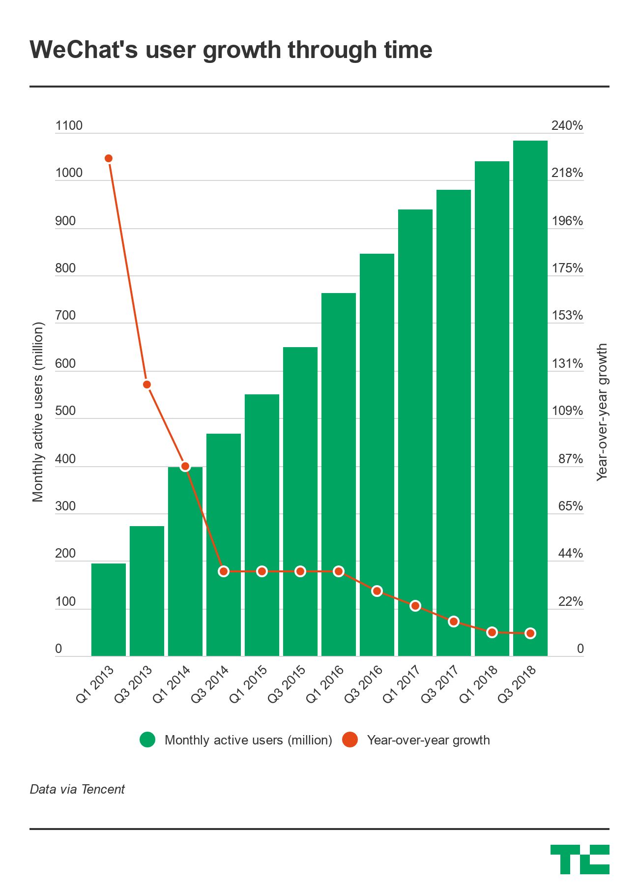 crecimiento de wechat