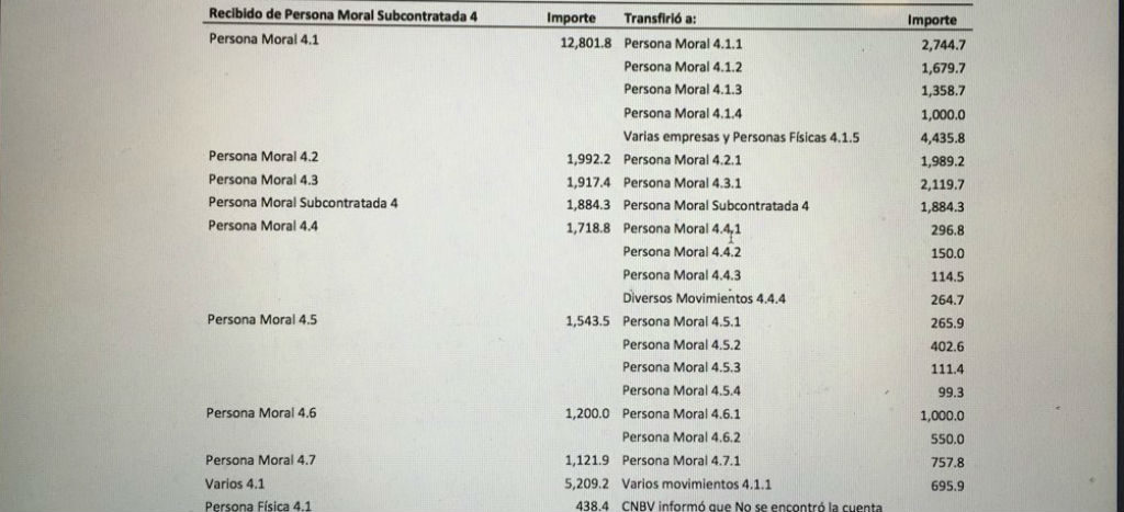 Oculta ASF identidad de empresas involucradas en desvíos millonarios: MCCI
