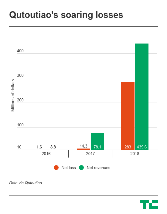pérdida de qutoutiao