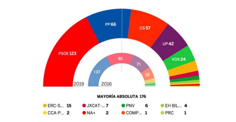 España: el PSOE gana y la izquierda se alza ante el PP, Cs y Vox