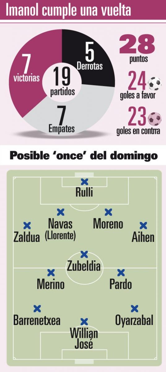 Una vuelta con Imanol, entrenador de la Real Sociedad