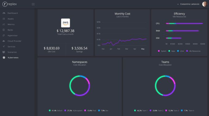 Panel de control de gasto de la nube de Replex