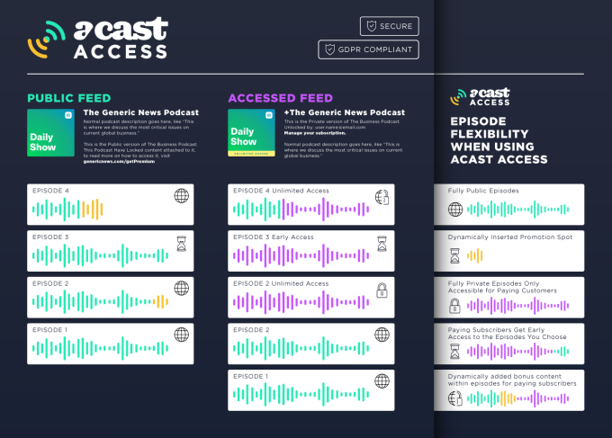Infografía Acast Access