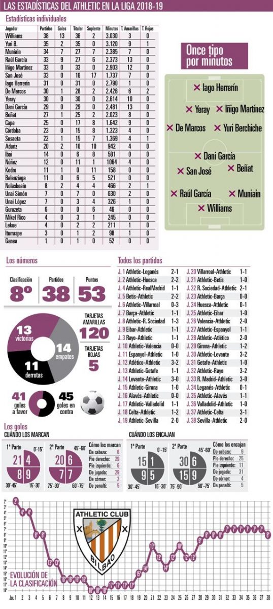 El resumen del curso del Athletic en números
