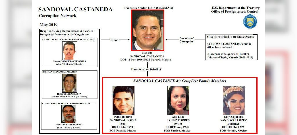 Incluye EU en “lista negra” de la OFAC a exgobernador de Nayarit, Roberto Sandoval, por recibir sobornos del CJNG