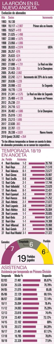 Gráfico LA AFICIÓN EN EL NUEVO ANOETA