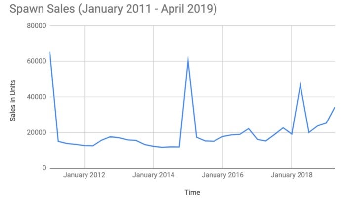 Ventas de Spawn - a largo plazo sin editar Ventas de Spawn - a largo plazo sin editar