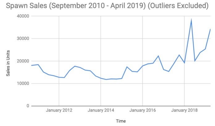 Ventas de Spawn - Editado a Largo Plazo Ventas de Spawn - Editado a Largo Plazo