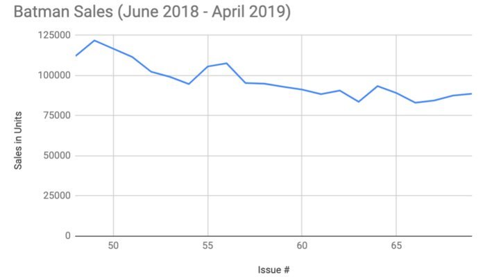 Cifras de ventas de Batman - Corto plazo