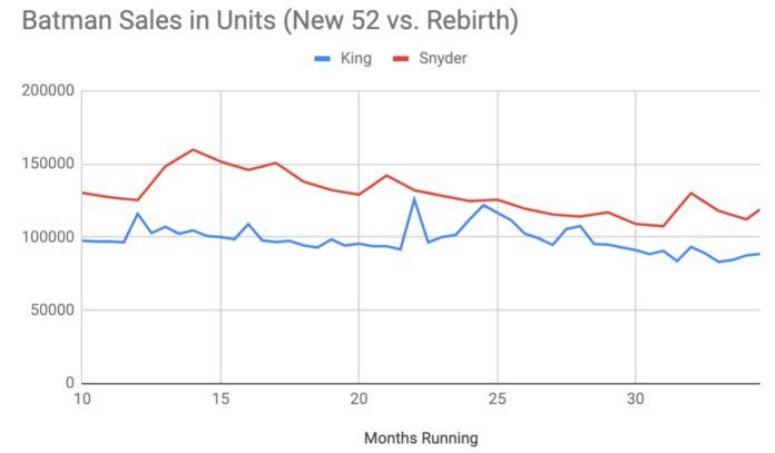 Cifras de ventas de Batman - King and Snyder