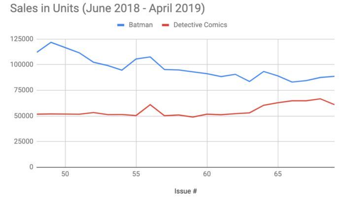 Cifras de ventas de Batman - Detective Comics