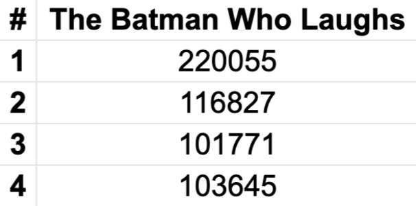 Cifras de ventas de Batman - Batman que ríe