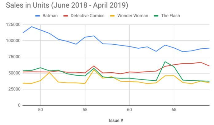 Cifras de ventas de Batman - Renacimiento bimensual