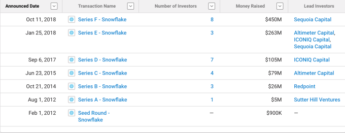 Recaudación de fondos de copos de nieve por ronda. Gráfico: Crunchbase