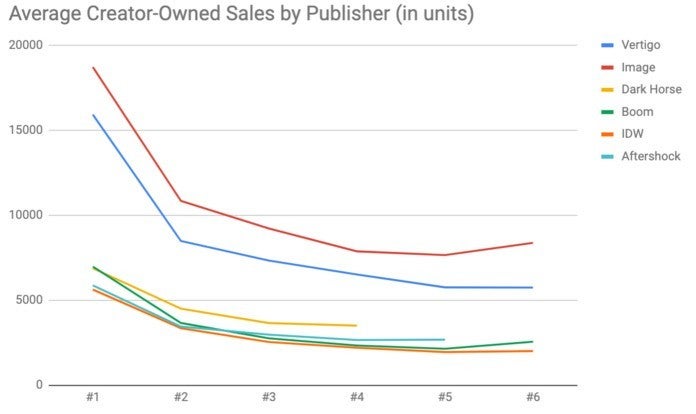 Ventas de cómics propiedad del creador - Ventas promedio con vértigo