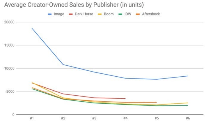 Ventas de cómics propiedad del creador: editor promedio sin vértigo