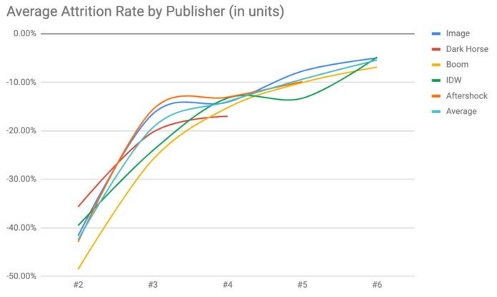 Ventas de cómics propiedad del creador - Tasas de deserción Ventas de cómics propiedad del creador - Tasas de deserción