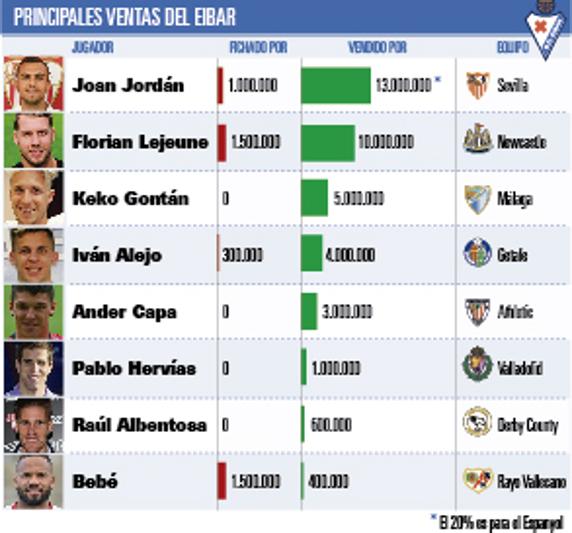 Principales ventas del Eibar
