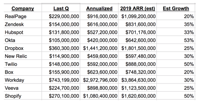 Números de ingresos de SaaS por empresa