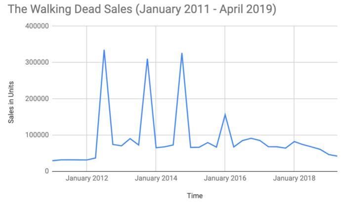 the walking-dead-sales-long-term-unedit
