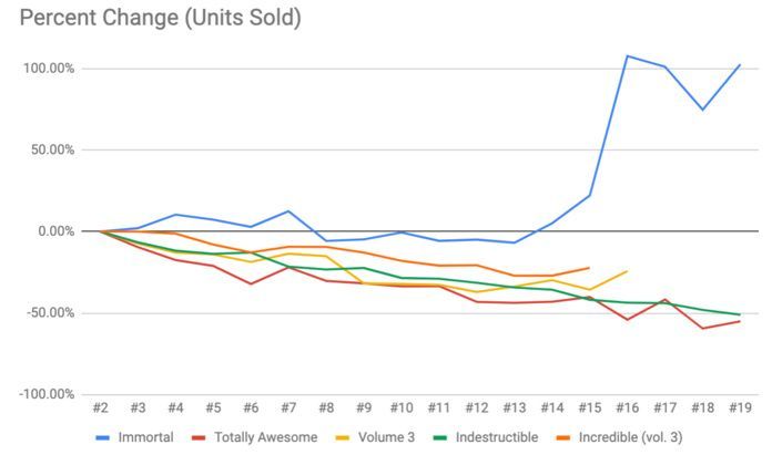 Immortal Hulk Sales - Hulk Porcentaje de cambio
