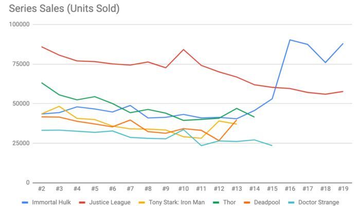 Immortal Hulk Sales - Unidad de cohorte de ventas