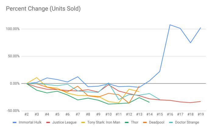 Immortal Hulk Sales - Cohorte de cambio porcentual