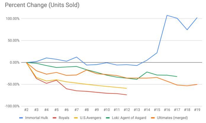 Immortal Hulk Sales - Cambio porcentual del creador