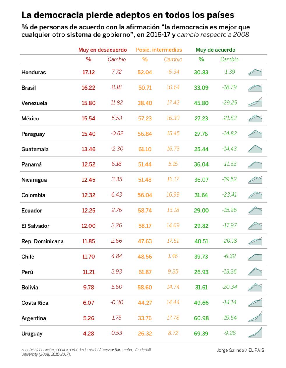 Por qué los latinoamericanos se desencantan con la democracia