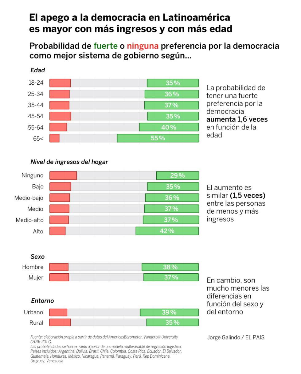 Por qué los latinoamericanos se desencantan con la democracia