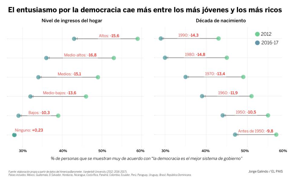 Por qué los latinoamericanos se desencantan con la democracia