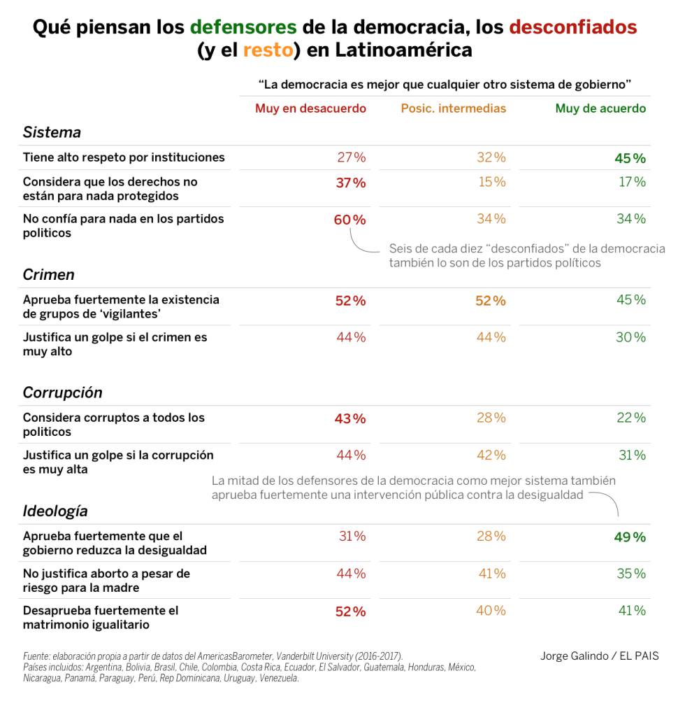 Por qué los latinoamericanos se desencantan con la democracia