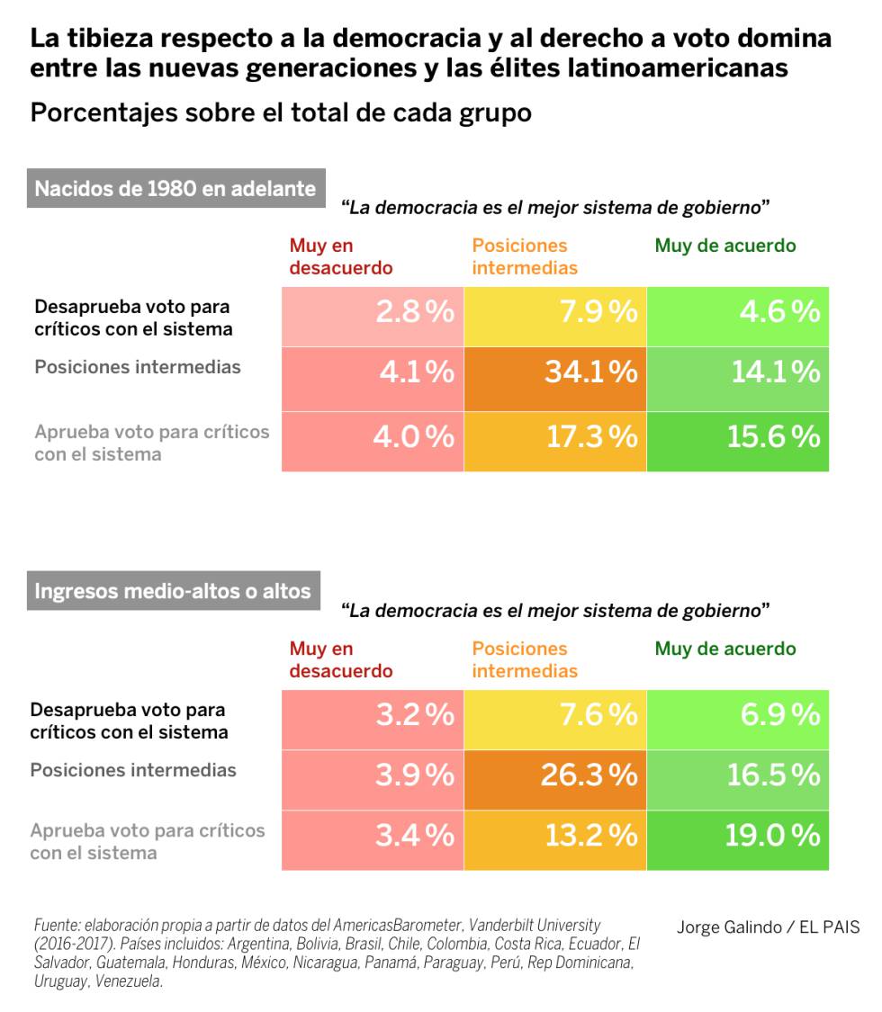 Por qué los latinoamericanos se desencantan con la democracia