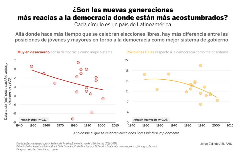 Por qué los latinoamericanos se desencantan con la democracia