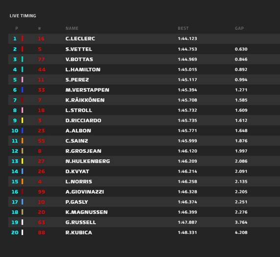 Clasificación de la FP2 del GP de Bélgica de F1