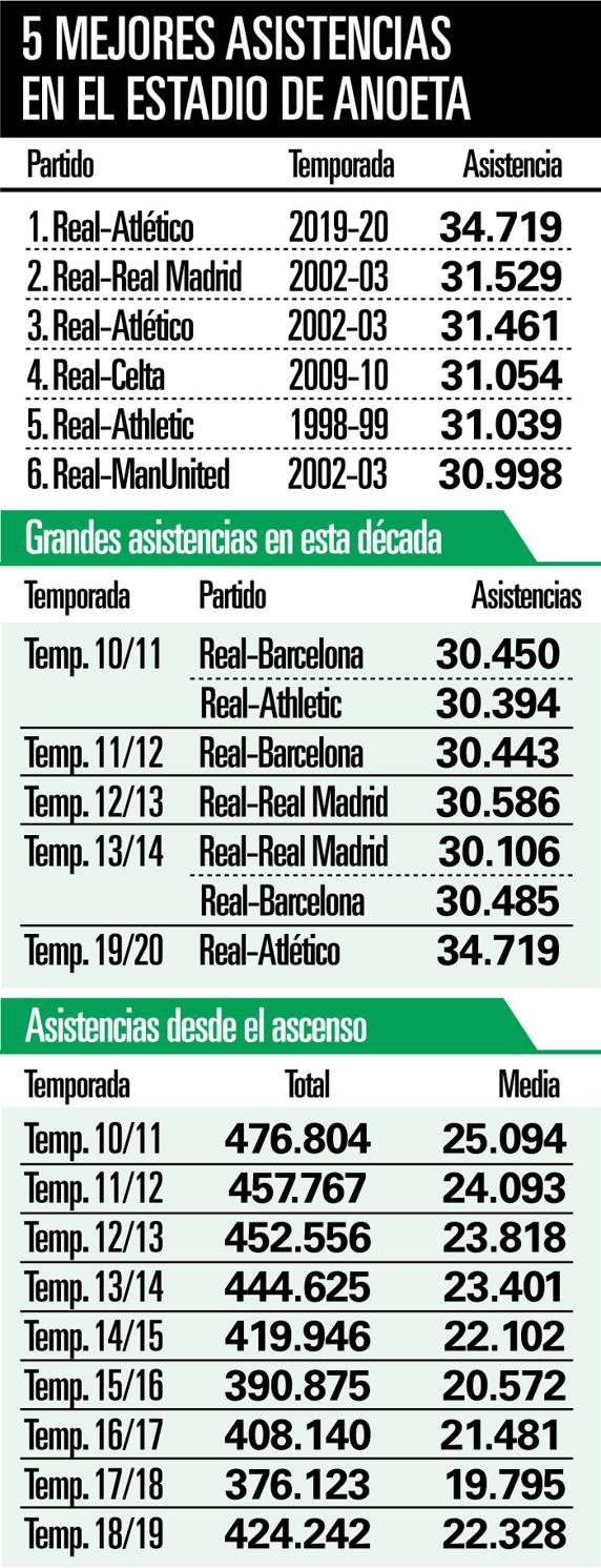 Mejores asistencias en Anoeta
