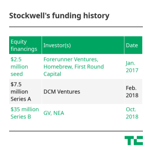 Historial de financiación de Stockwell