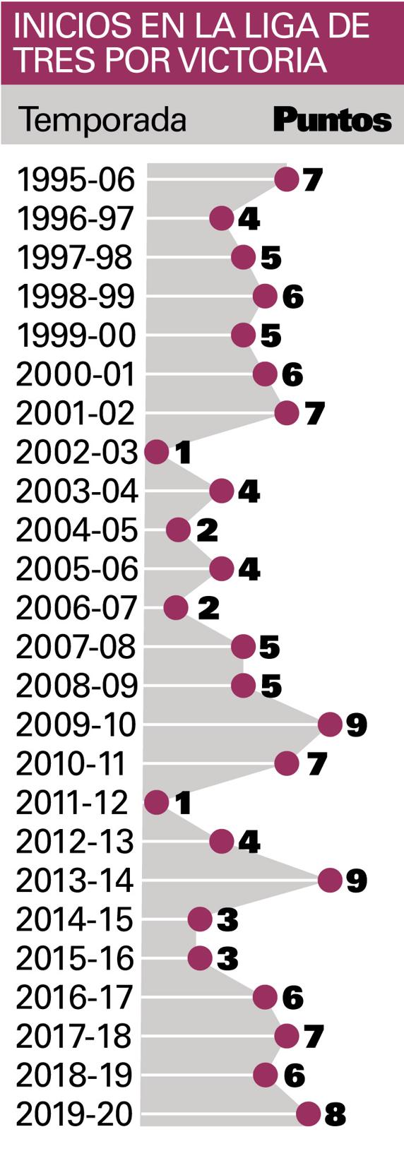 Inicios en la Liga de tres puntos por victoria
