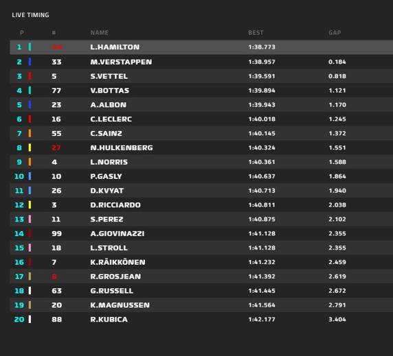 Clasificación final de la FP2 del GP de Singapur de F1 2019