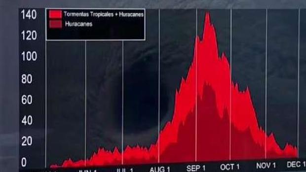 [TLMD - McAllen] ¿Cuándo es el "pico" de la temporada de huracanes?