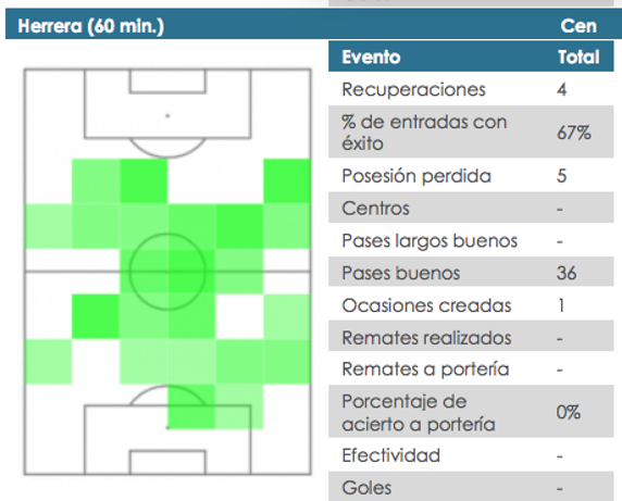 El partido de Héctor Herrera ante el Celta de Vigo.
