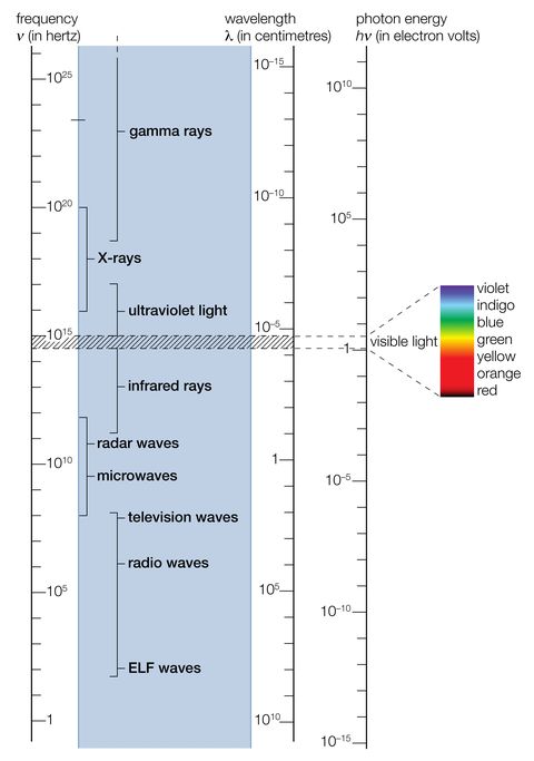 Espectro electromagnético. El rango visible (parte sombreada) se muestra ampliado a la derecha.