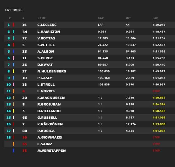 Clasificación final del GP de Bélgica de F1 2019