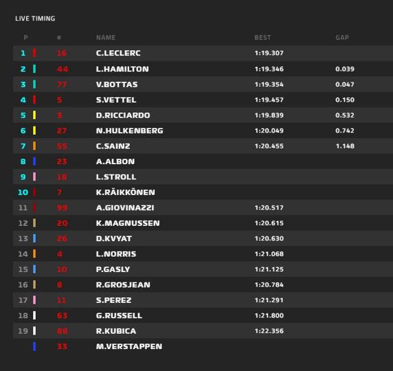 Tiempos de clasificación del GP de Italia de F1