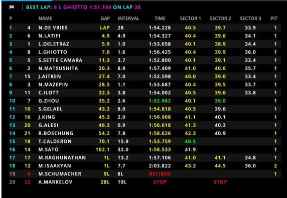 Clasificación final de la primera carrera de F2 del GP de Rusia
