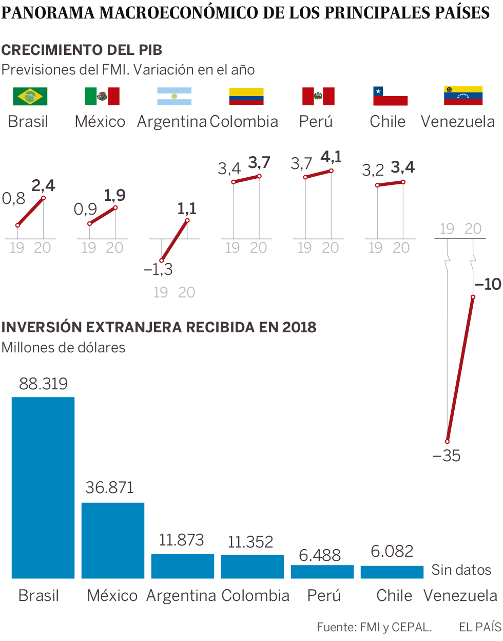 Toda la región se contagia del pesimismo global