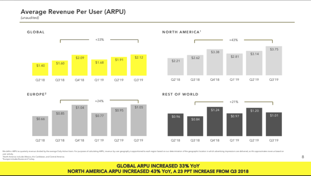 Snapchat ARPU Q3 2019