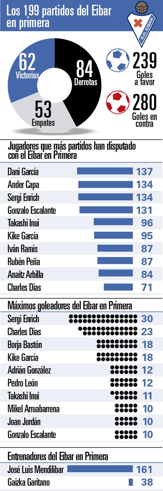Los 199 partidos del Eibar en Primera