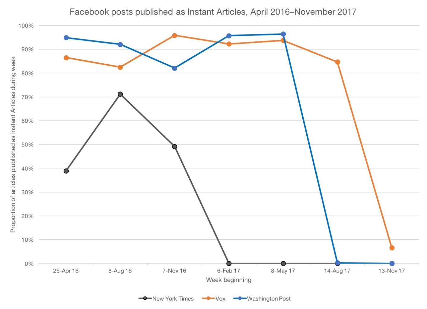 Uso de artículos instantáneos de Facebook